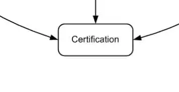 Programinės įrangos sertifikavimo modelis