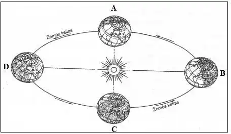37. Kuriame orbitos taške būna Žemė, kai Šiaurės pusrutulyje yra ilgiausia metų diena?