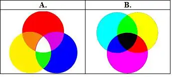 3. Kuriame paveikslėlyje pavaiduotas pigmentų, o kuriame šviesos spalvų maišymas? Kurios šviesos spektro spalvos bangos ilgis didžiausias (ši spalva yra vaivorykštės viršuje)?